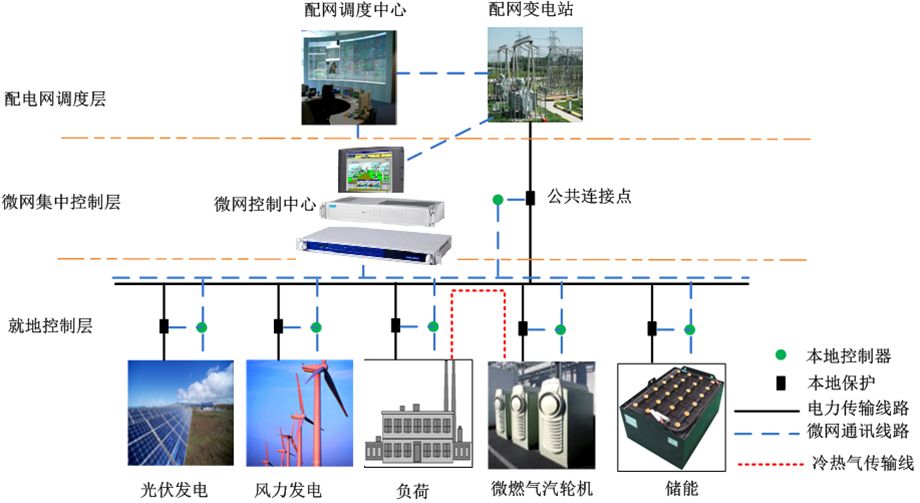 微電網(wǎng)系統(tǒng)的結(jié)構框圖
