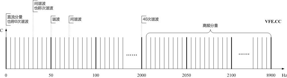 諧波、間諧波及高頻分量頻譜示意圖