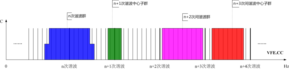 諧波群、間諧波群、諧波中心子群及間諧波中心子群頻譜示意圖