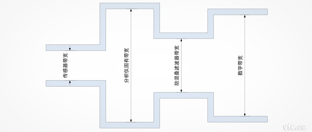 功率分析儀帶寬是否越寬越好？