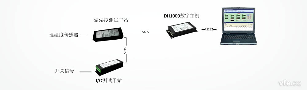 基于DMC300分布式測控系統的機房環(huán)境監(jiān)控儀