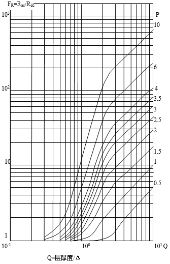 交流與直流電阻比和等效銅厚度、層數(shù)關(guān)系