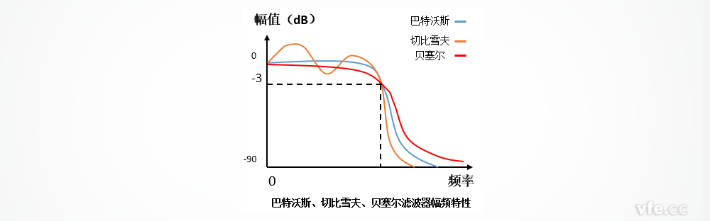 巴特沃斯、切比雪夫、貝塞爾濾波器的幅頻特性區(qū)別