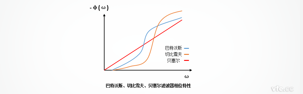 巴特沃斯、切比雪夫、貝塞爾濾波器的相位特性區(qū)別