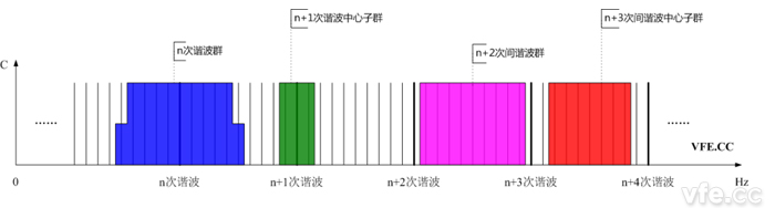 諧波群、間諧波群、諧波中心子群及間諧波中心子群頻譜示意圖