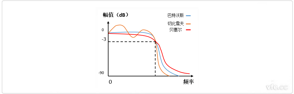 巴特沃斯、貝塞爾、切比雪夫?yàn)V波器幅頻特性