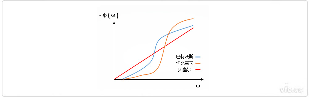 巴特沃斯、貝塞爾、切比雪夫?yàn)V波器相位特性