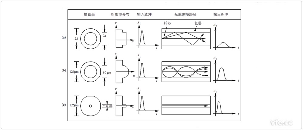 各類(lèi)型光纖的性能對(duì)比