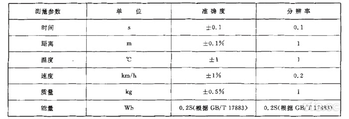 GB/T 18386純電動汽車?yán)m(xù)駛里程測試測量參數(shù)、單位、準(zhǔn)確度要求