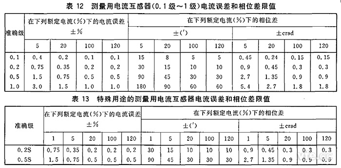  電流互感器規(guī)定電流互感器角差（相位差）不應(yīng)超過(guò)表12和表13所列限值。