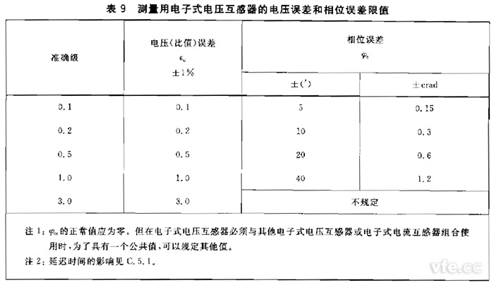 電子式互感器規(guī)定電壓互感器角差(相位誤差)不應(yīng)超過(guò)表9規(guī)定限值。