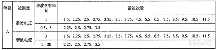 間諧波電壓、間諧波電流檢定點(diǎn)推薦表