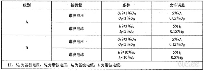 諧波電壓、諧波電流測量允許誤差限值