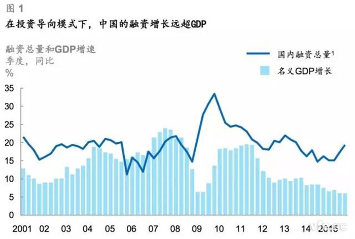 在投資導(dǎo)向模式下，中國的融資增長遠超GDP