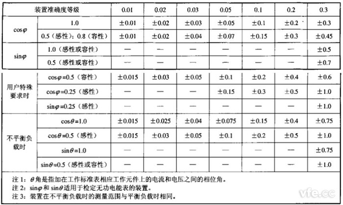 各等級裝置在單相、三相平衡和不平衡負載時運行的測量誤差