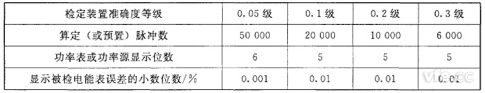 算定(或預(yù)置)脈沖數(shù)、功率表或功率源顯示位數(shù)和顯示被檢電能表誤差的小數(shù)位數(shù)