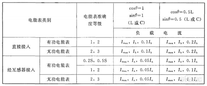 不平衡負(fù)載時三相電能表分組檢定時應(yīng)調(diào)定的負(fù)載點(diǎn)