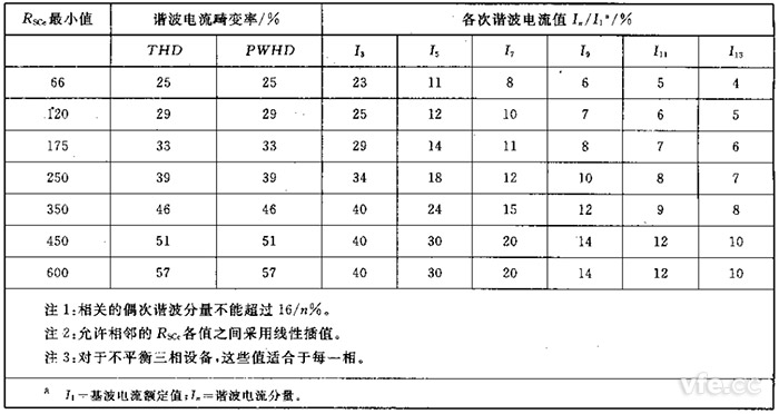 第2級單相、相間及不平衡三相設(shè)備的諧波電流發(fā)射值
