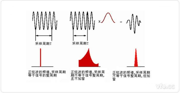 圖1 整周期截?cái)?、非整周期截?cái)嗉凹哟昂蟮念l譜