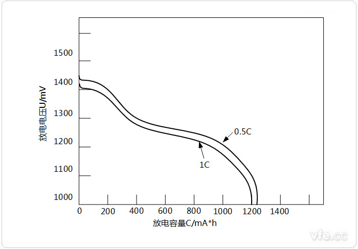 MH-Ni電池的放電曲線(xiàn)