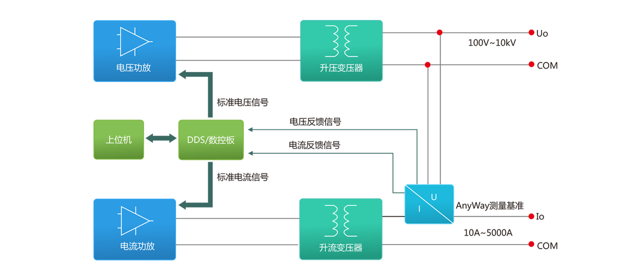 標準源功能、原理、應用框圖